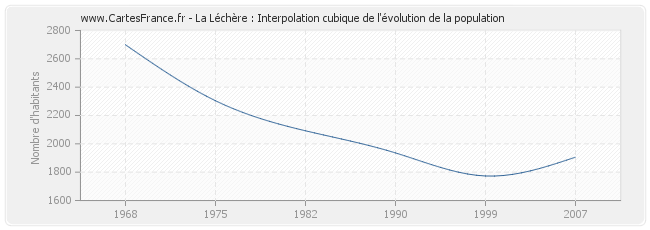 La Léchère : Interpolation cubique de l'évolution de la population